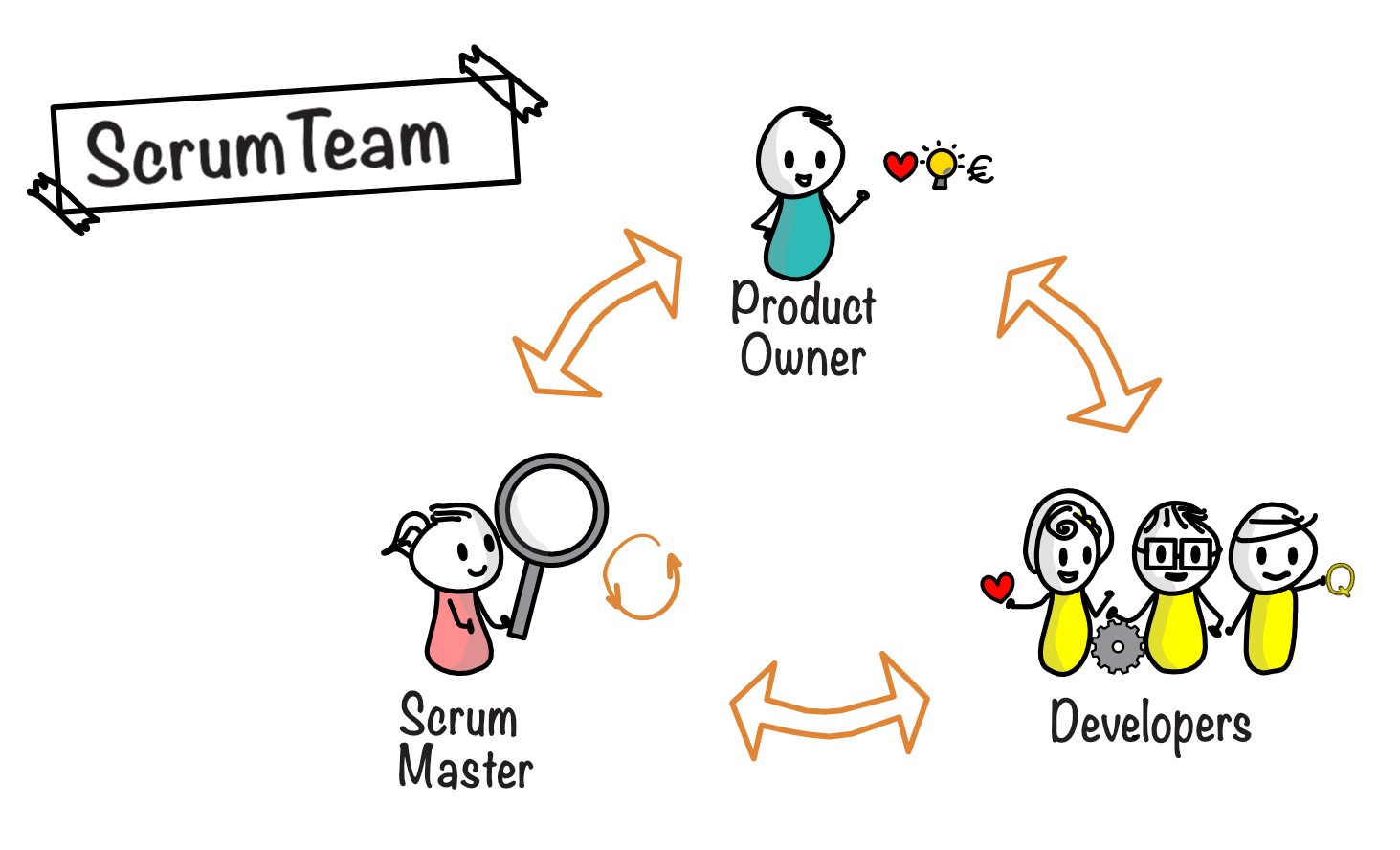 Scrum Team roles